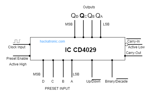CD4029框图